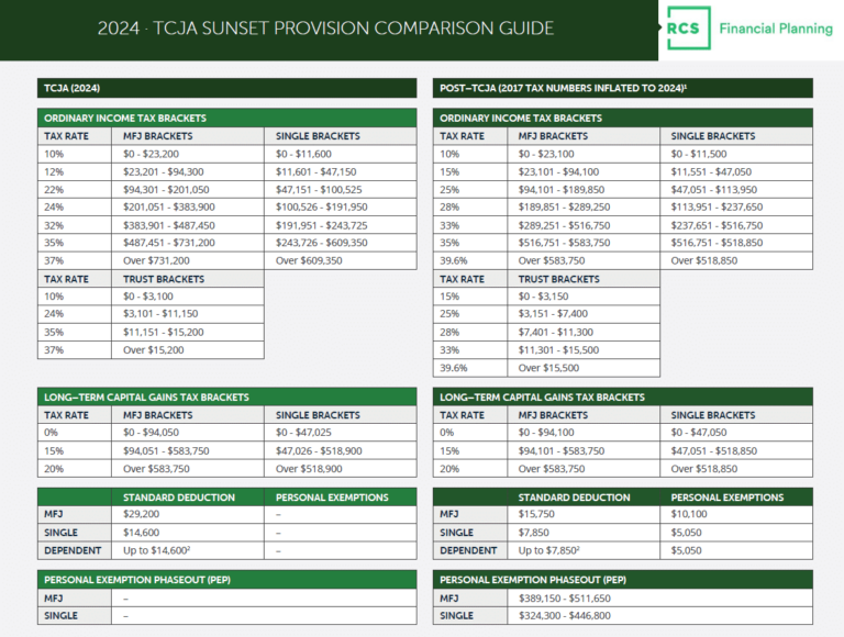 Understanding IRMAA Brackets 2024 RCS Financial Planning